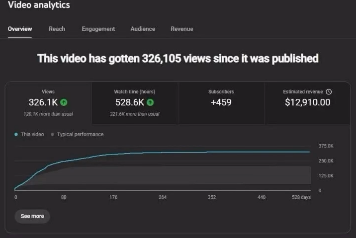 Single video: $12,910 from 326K views