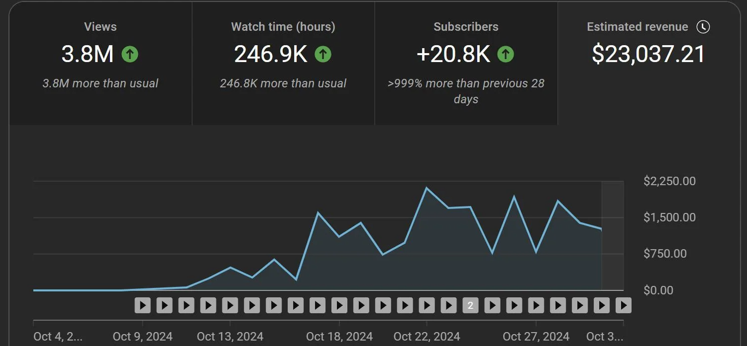 Student channel: $23,037.21 in 28 days