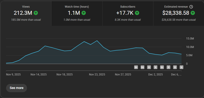 Student channel: $28,338.58 in 28 days